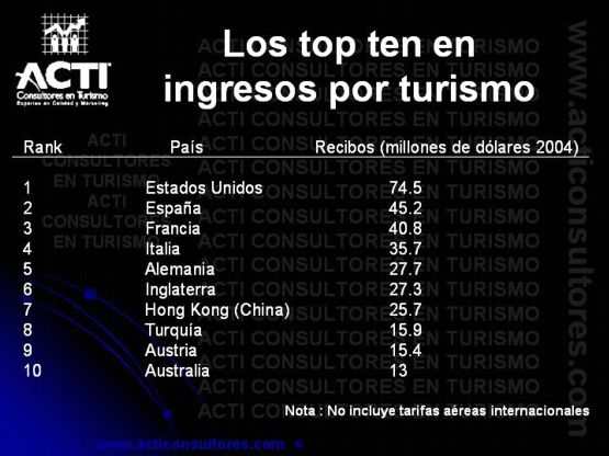 Los top ten en ingresos por turismo
