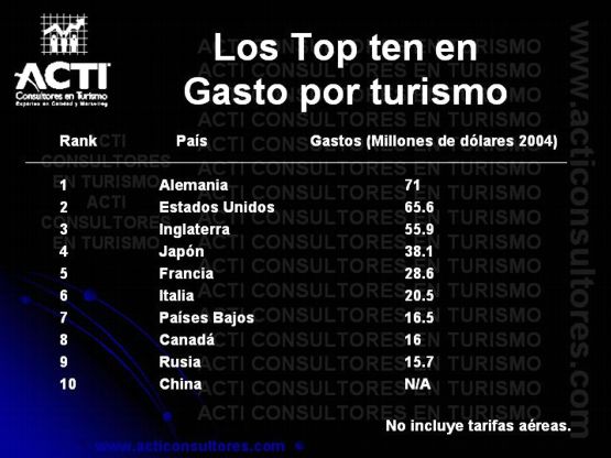 Los top ten en gasto por turismo
