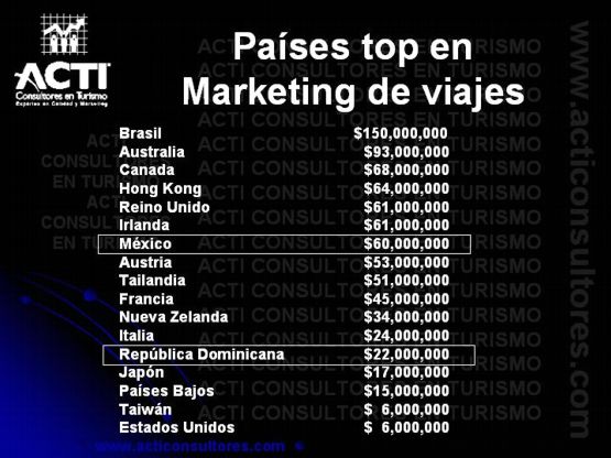 Paises Top en Marketing de Viajes