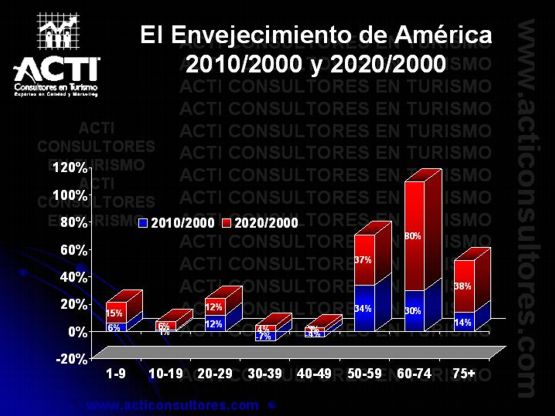 El envejecimiento de america