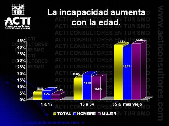 La incapacidad aumenta con la edad