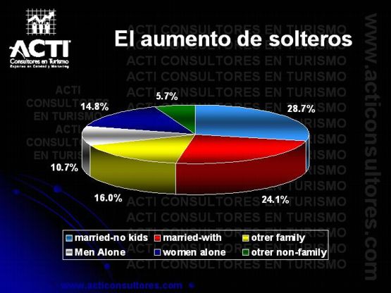 El aumento de solteros