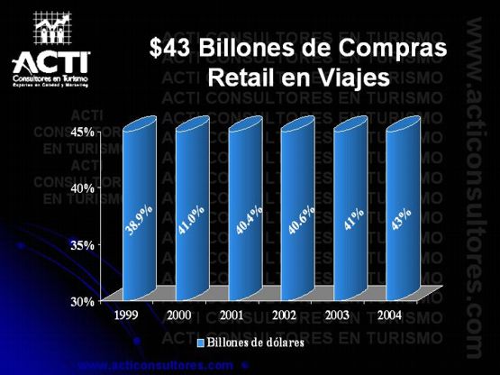 Retail en viajes