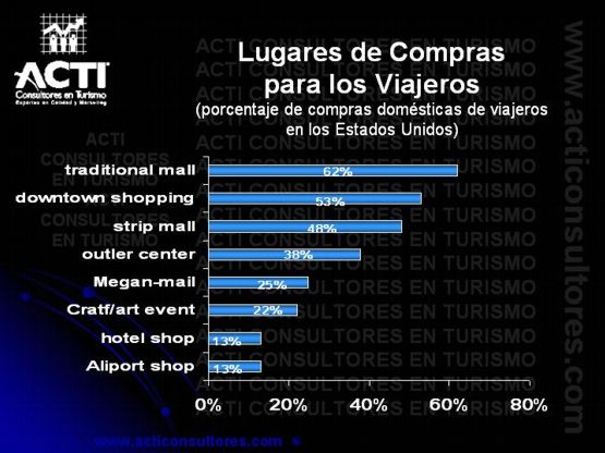 Lugares de compras para los viajeros