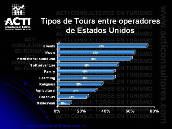 Tipos de Tour entre Operadores de Estados Unidos