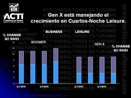 Gen X esta manejando el crecimiento en cuartos noche