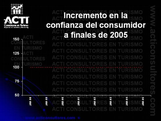 Incremento en la confianza del consumidor