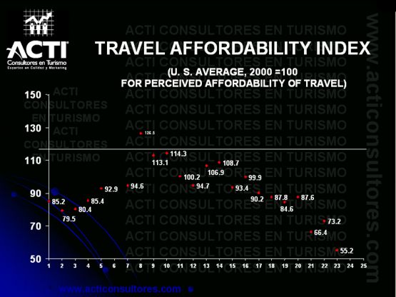 Travel Affordability Index