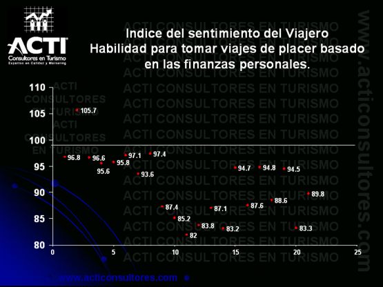 Habilidad para tomar viajes de placer