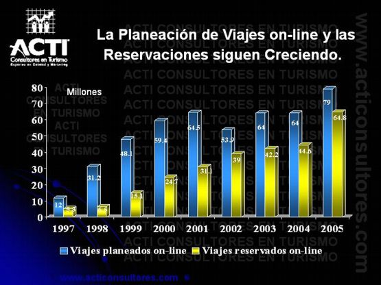 La Planeacion de Viajes on line