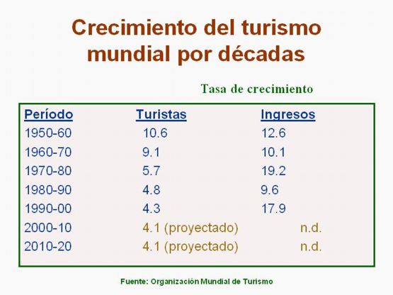 Crecimiento del Turismo Mundial