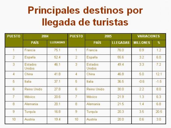 Principales Destinos Turisticos