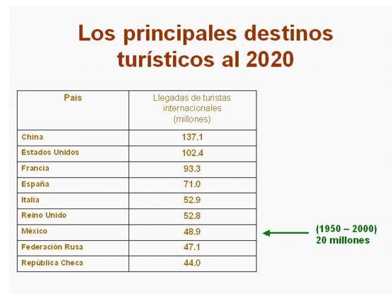 Destinos Turisticos en el año 2020