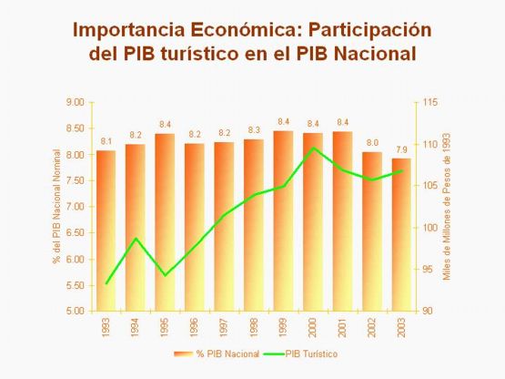 Participacion del PIB Turistico