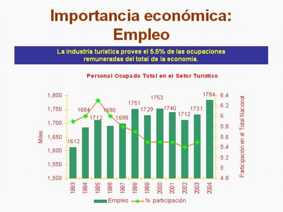 Importancia Economica del Empleo en Turismo