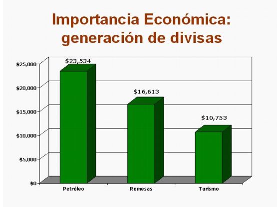 Generacion de Divisas en Cancun