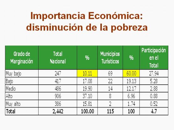 Disminucion de la Pobreza