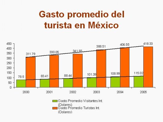 Gasto Promedio del Turista en Mexico